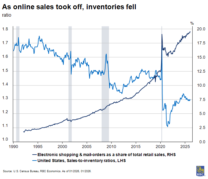 Measuring inventories and the impact on US GDP - RBC Economics