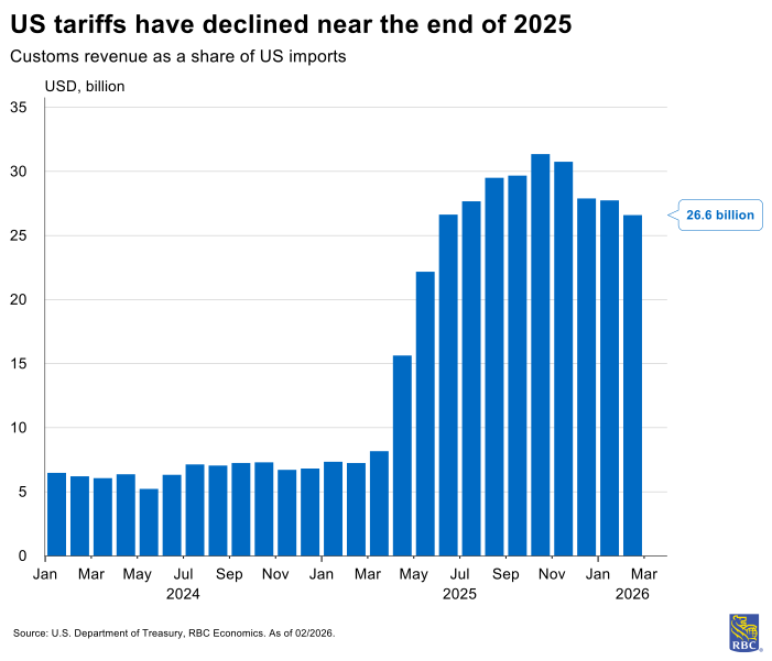 One year later: How US tariffs and trade policy have reshaped the ...