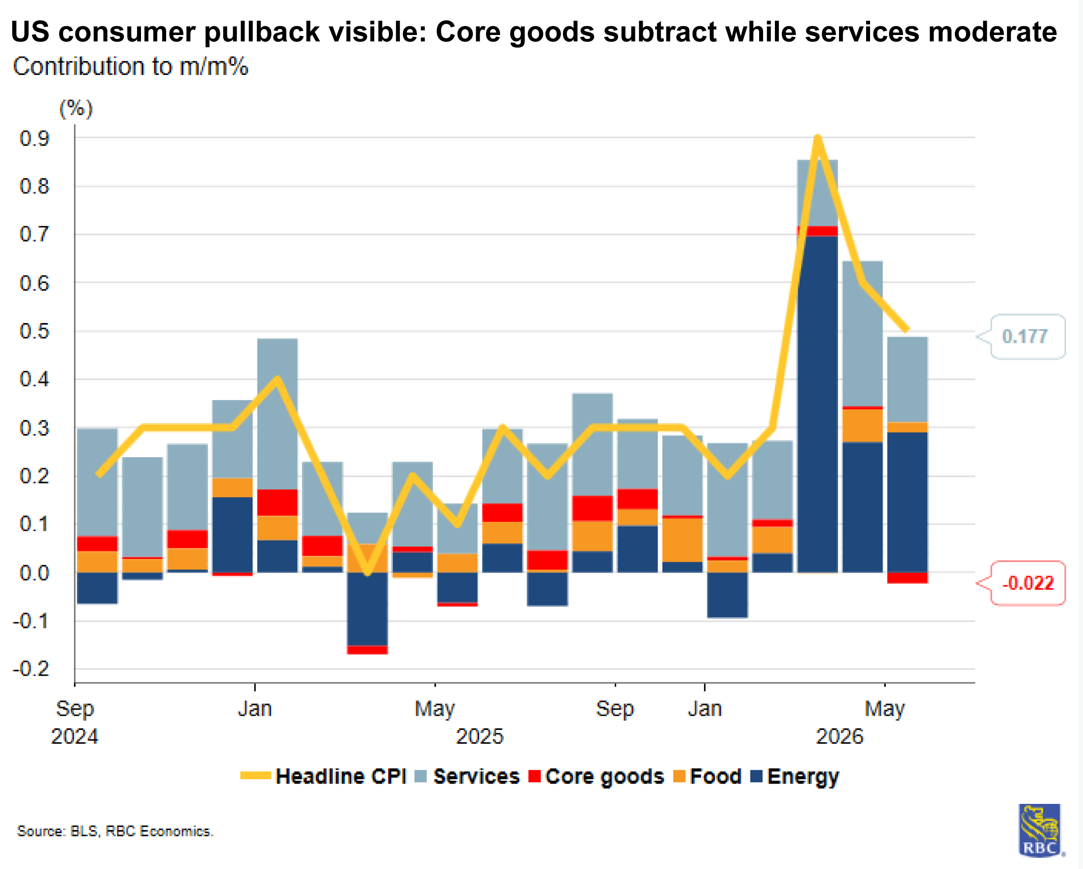 U.S. consumer pullback visible: Core goods subtract while services moderate