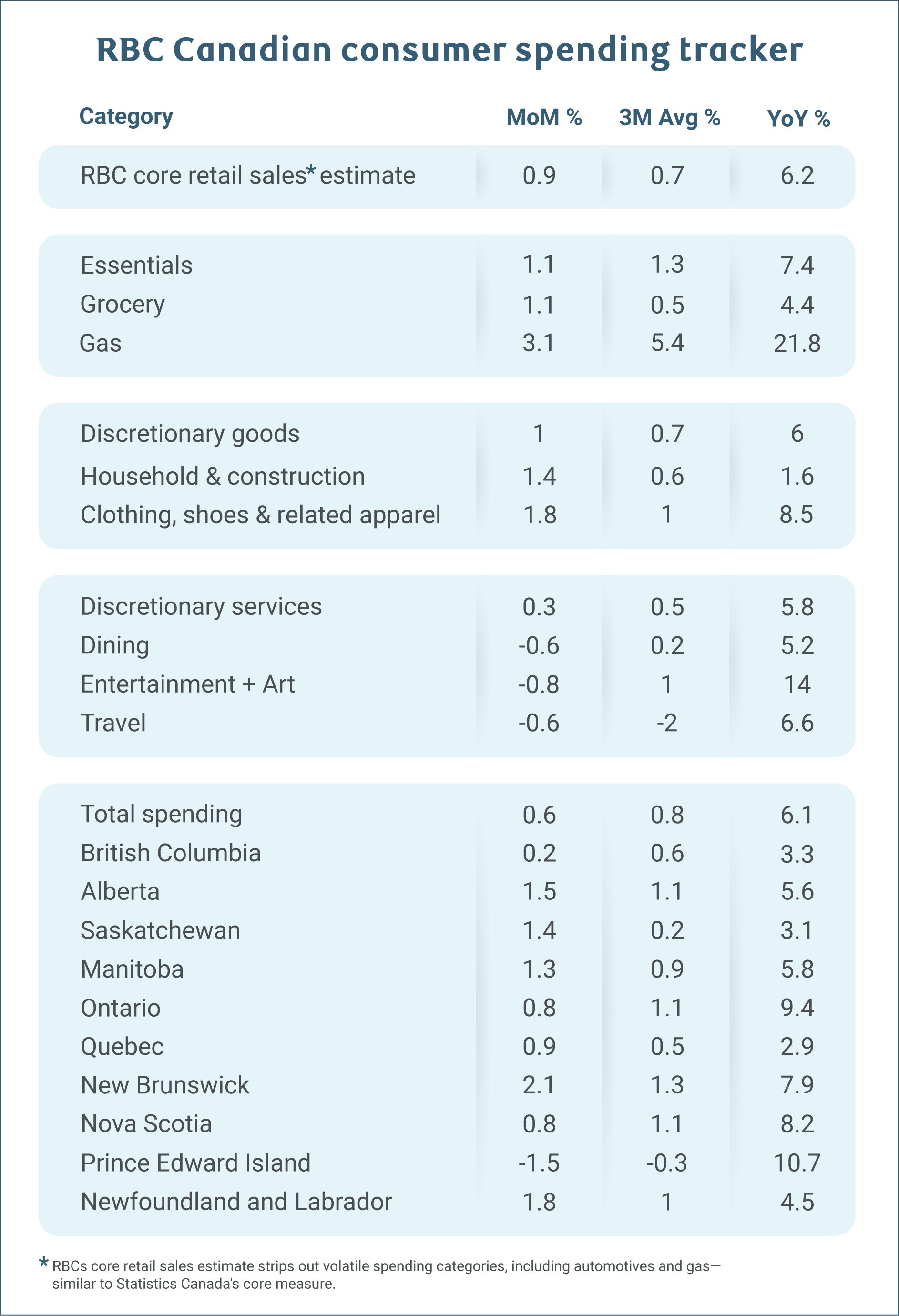 RBC Canadian consumer spending tracker