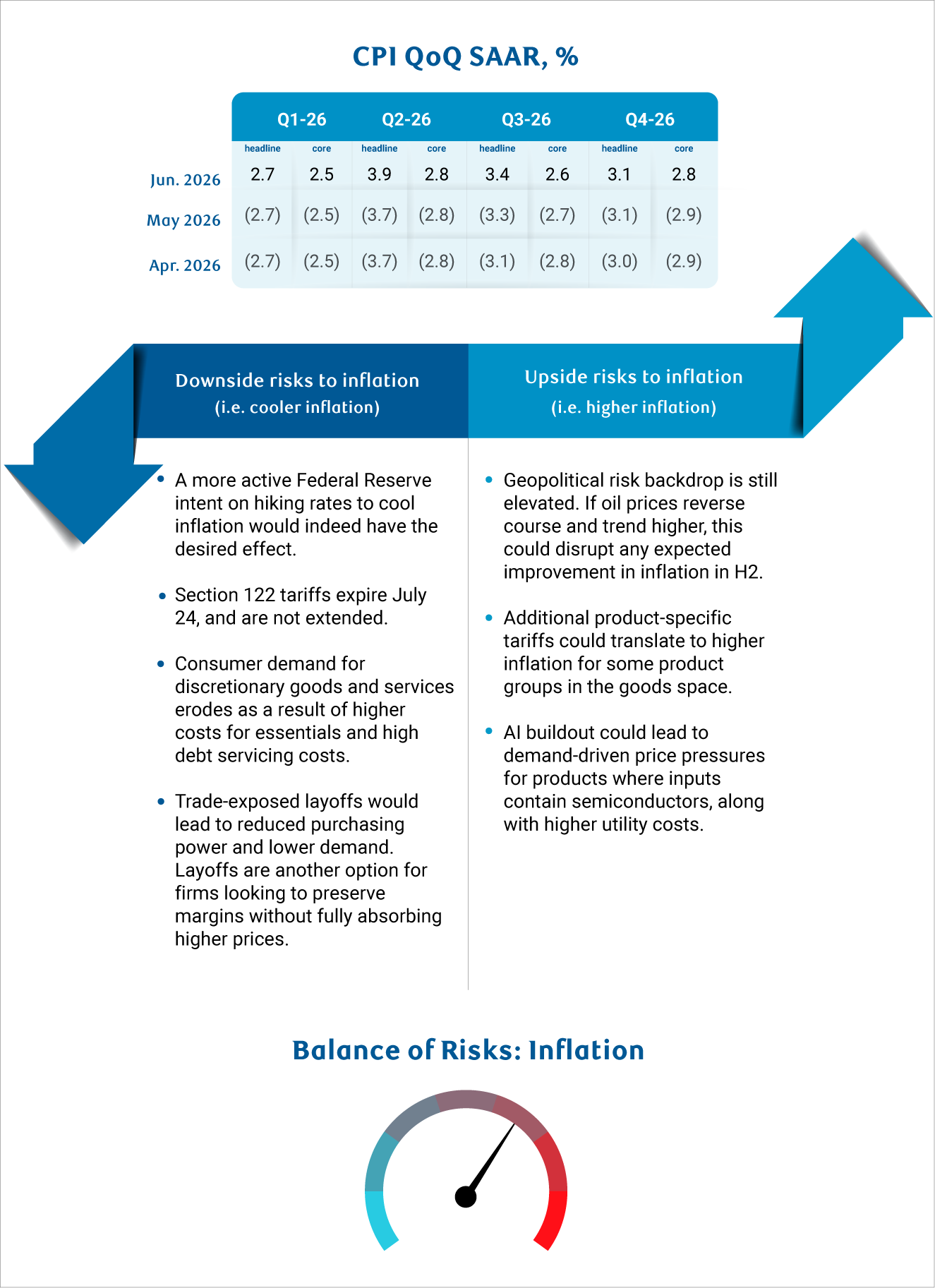 RBC Economics - U.S. CPI Risk Table