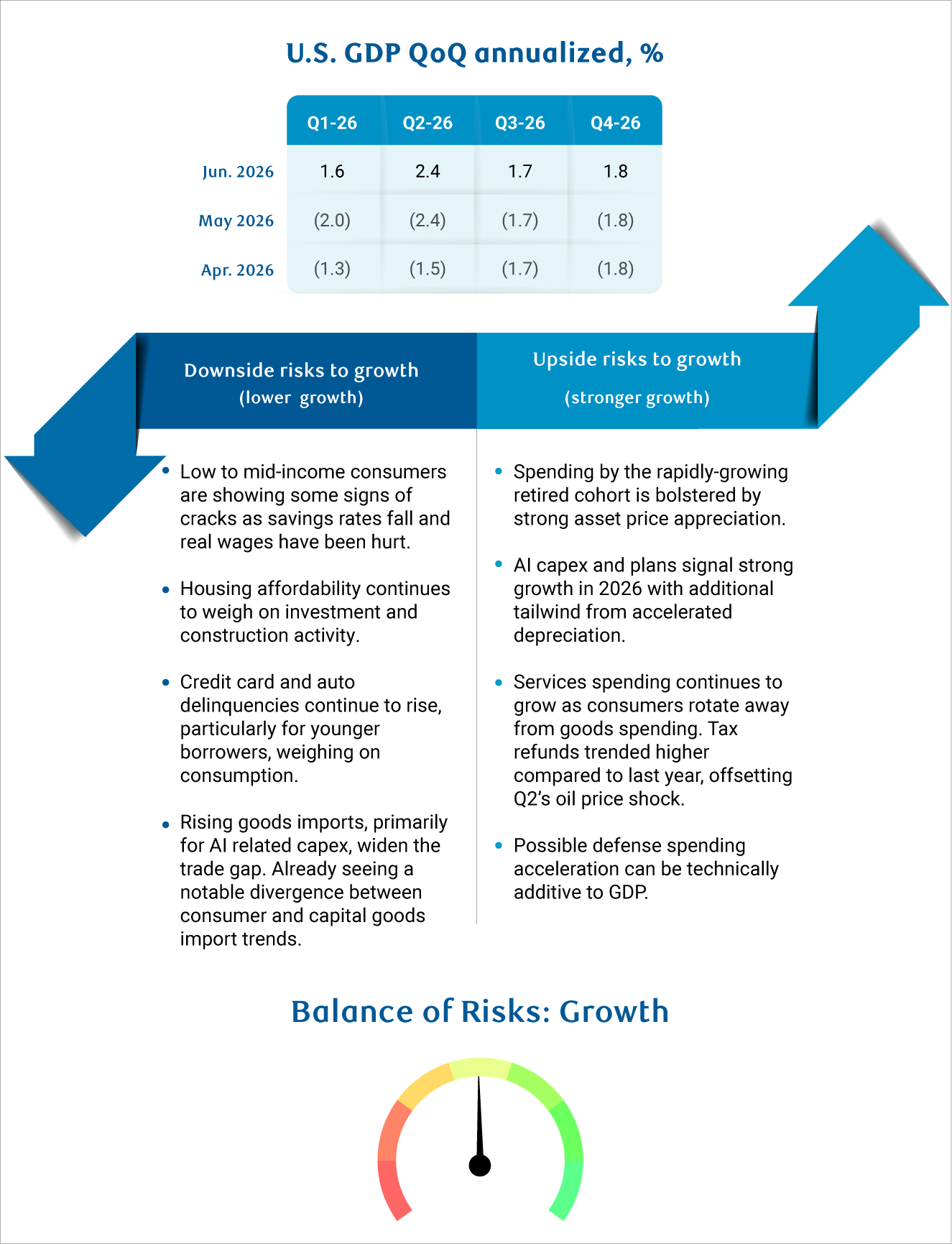 RBC Economics - U.S. GDP Risk Table
