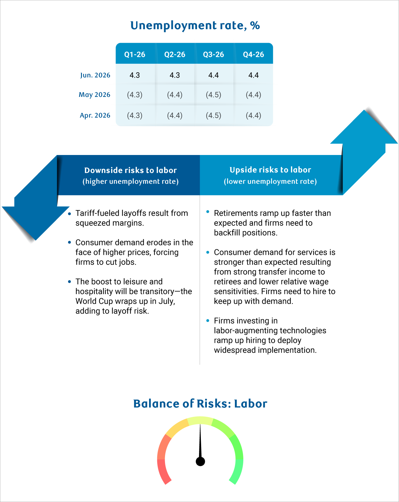 RBC Economics - U.S. Labor Risk Table