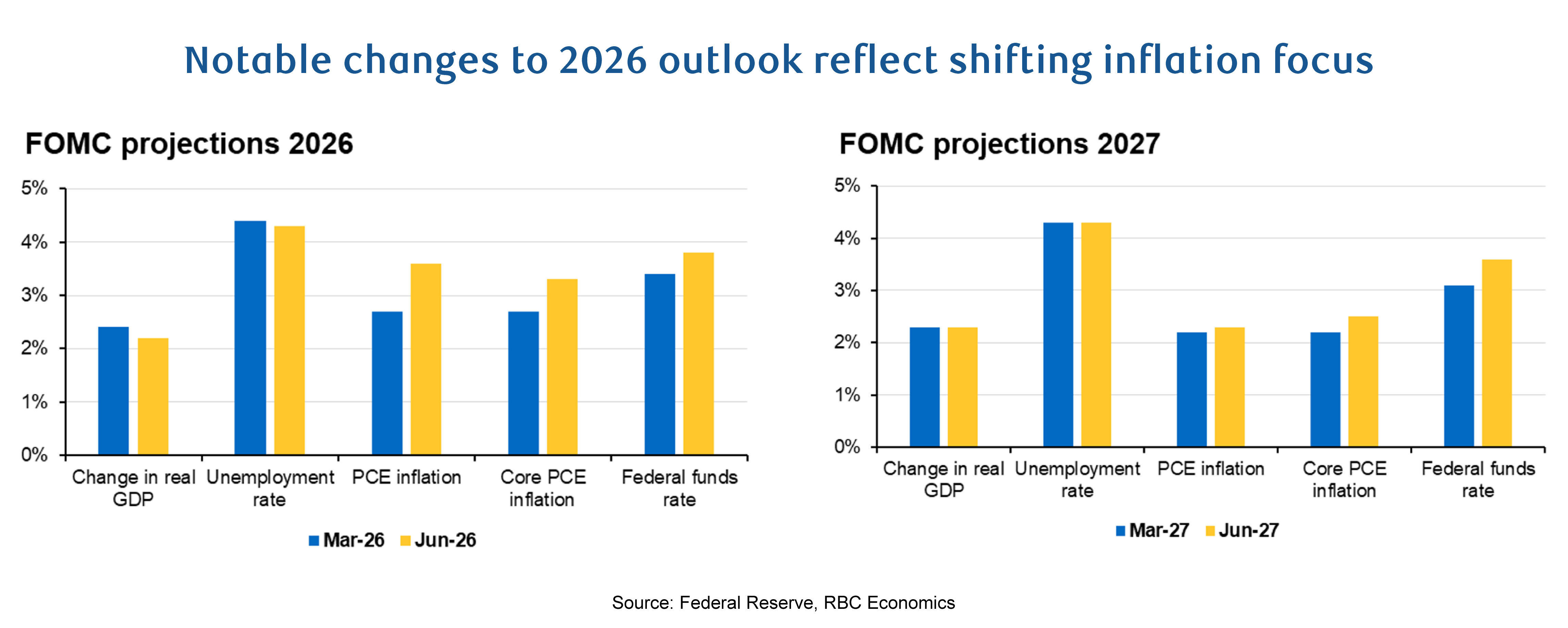 Notable changes to 2026 outlook reflect shifting inflation focus
