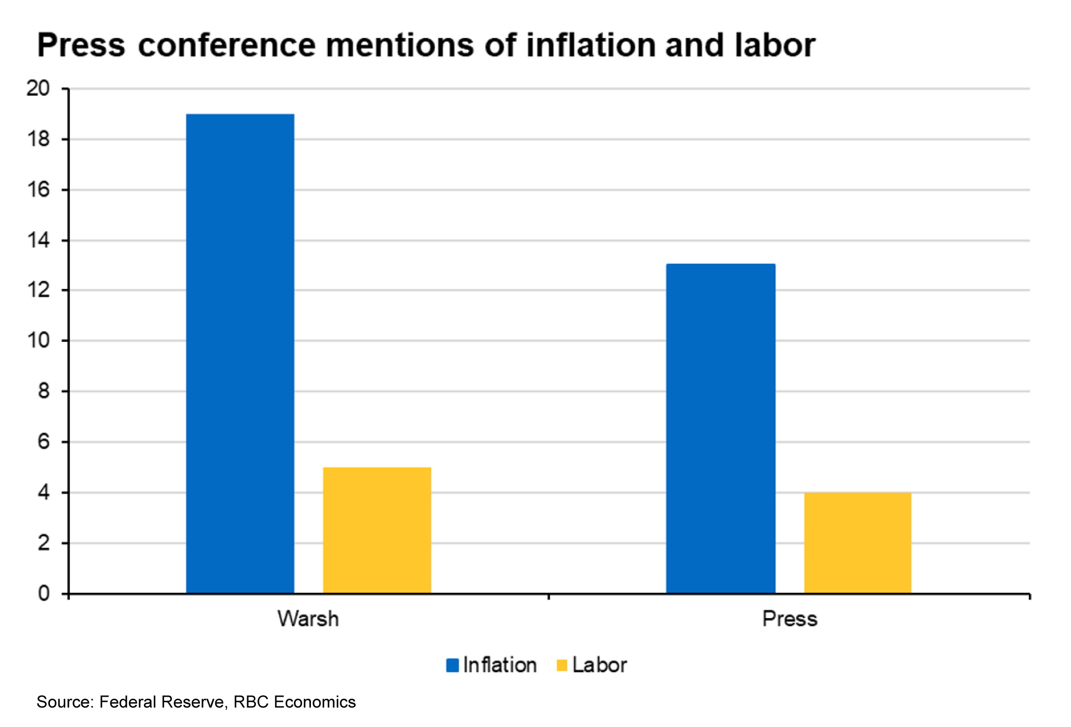 Press conference mentions of inflation and labor
