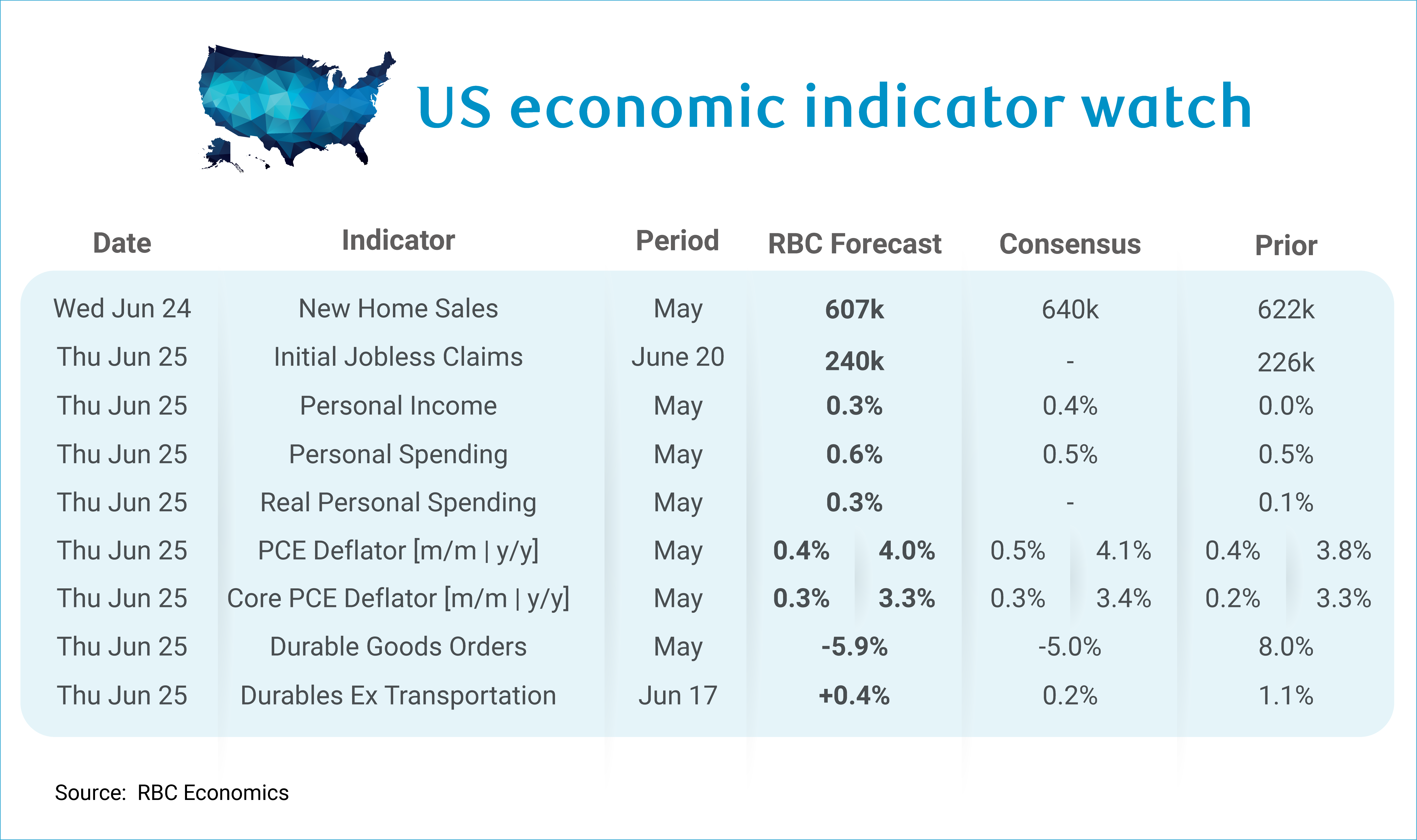 RBC Economics - US Week Ahead 
