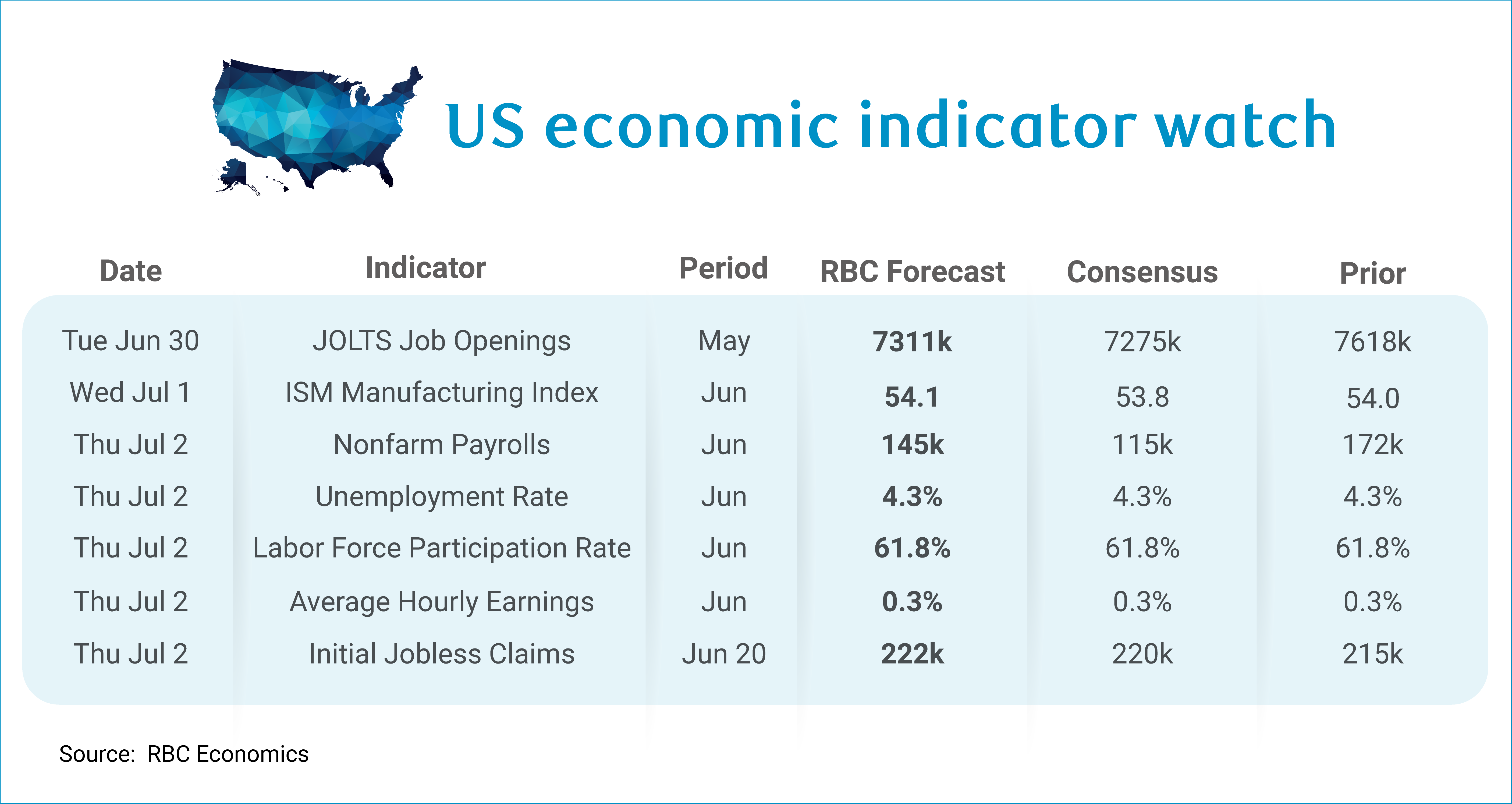 RBC Economics - US Week Ahead 