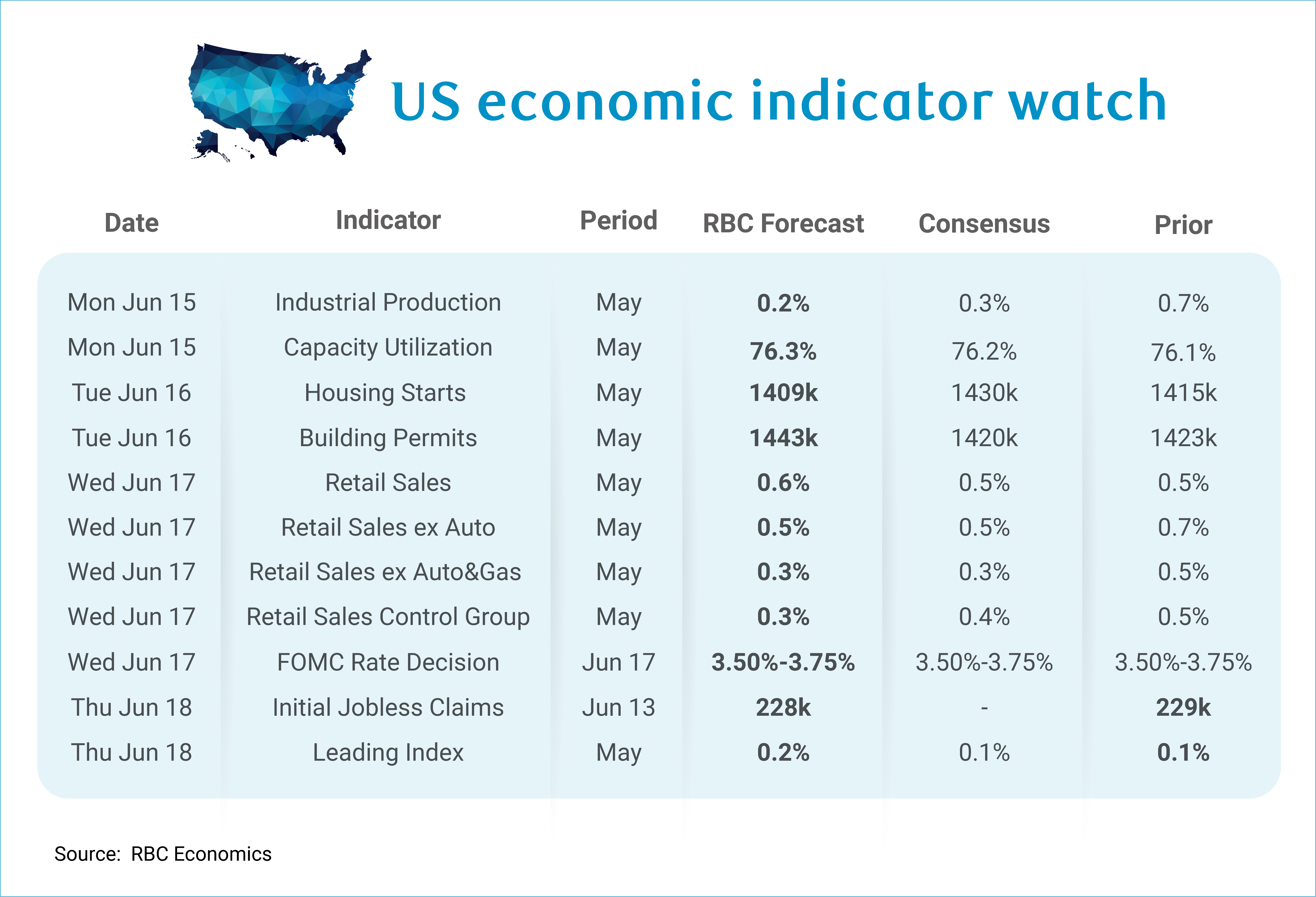 RBC Economics - US economic indicator watch - June 15-19, 2026