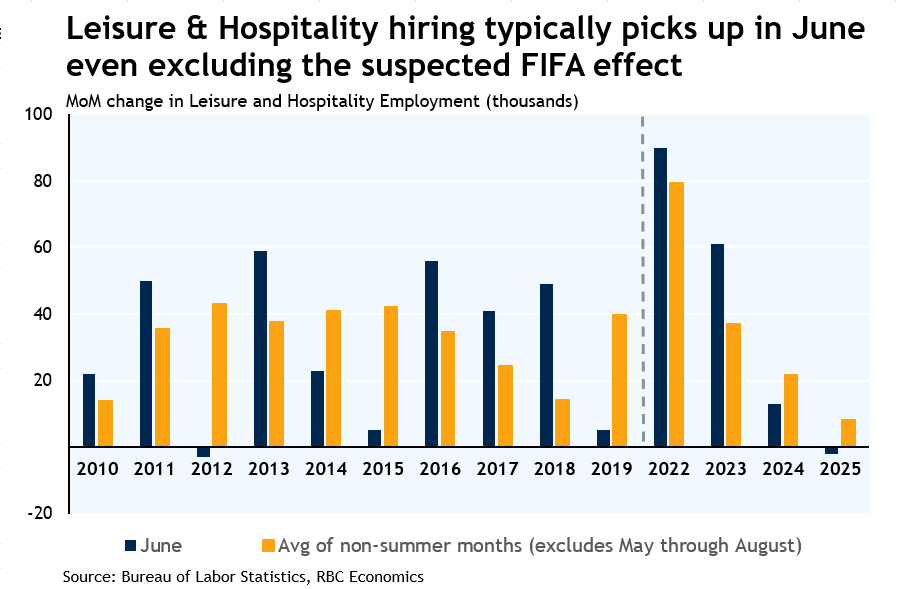 RBC Economics - Leisure & Hospitality hiring typically picks up in June even excluding the suspected FIFA affect