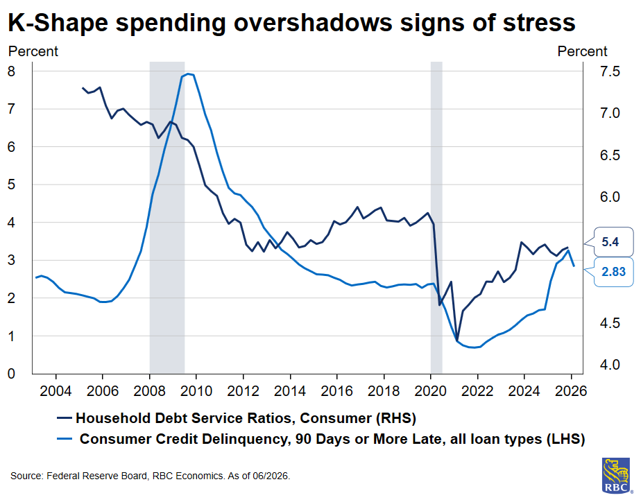 RBC Economics - US Week Ahead - K-Shape spending overshadows signs of stress