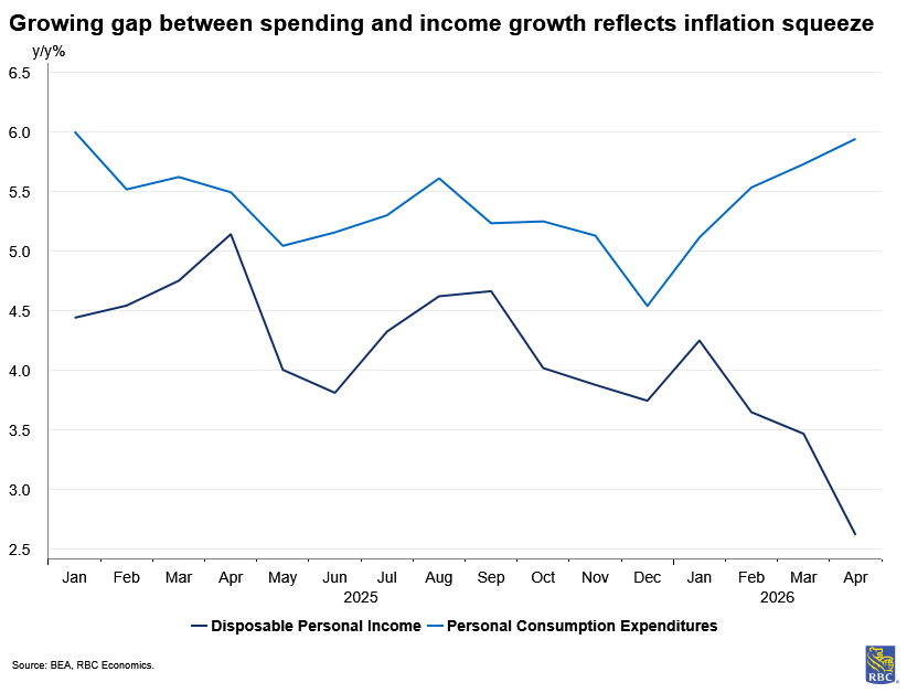 Growing gap between spending and income growth reflects inflation squeeze
