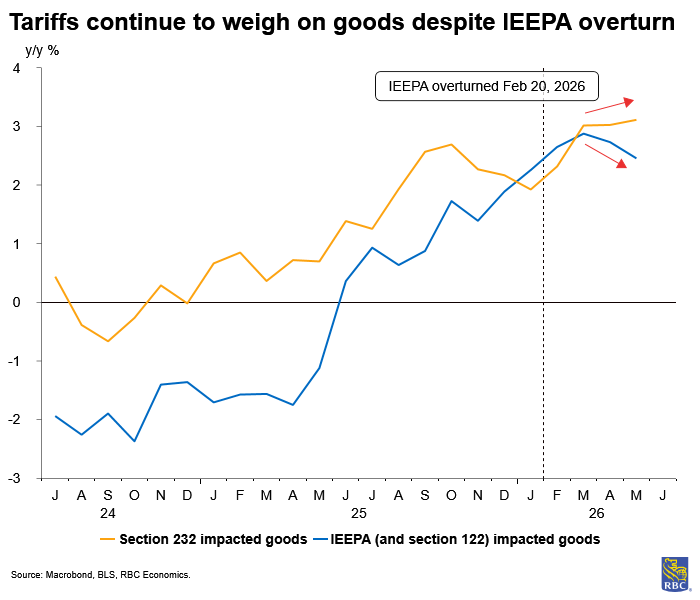 Tariffs continue to weigh on goods despite IEEPA overturn