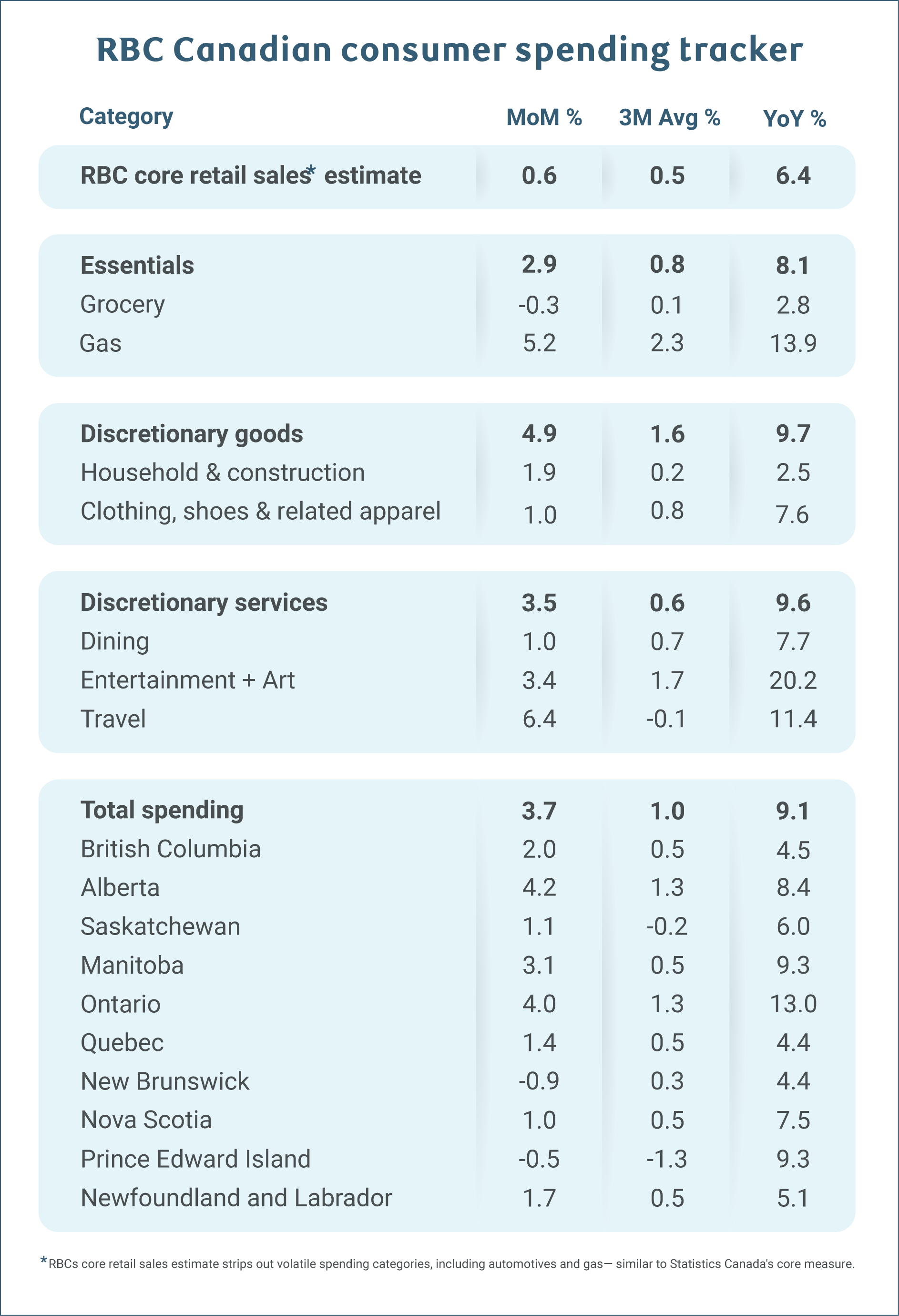 RBC Canadian consumer spending tracker