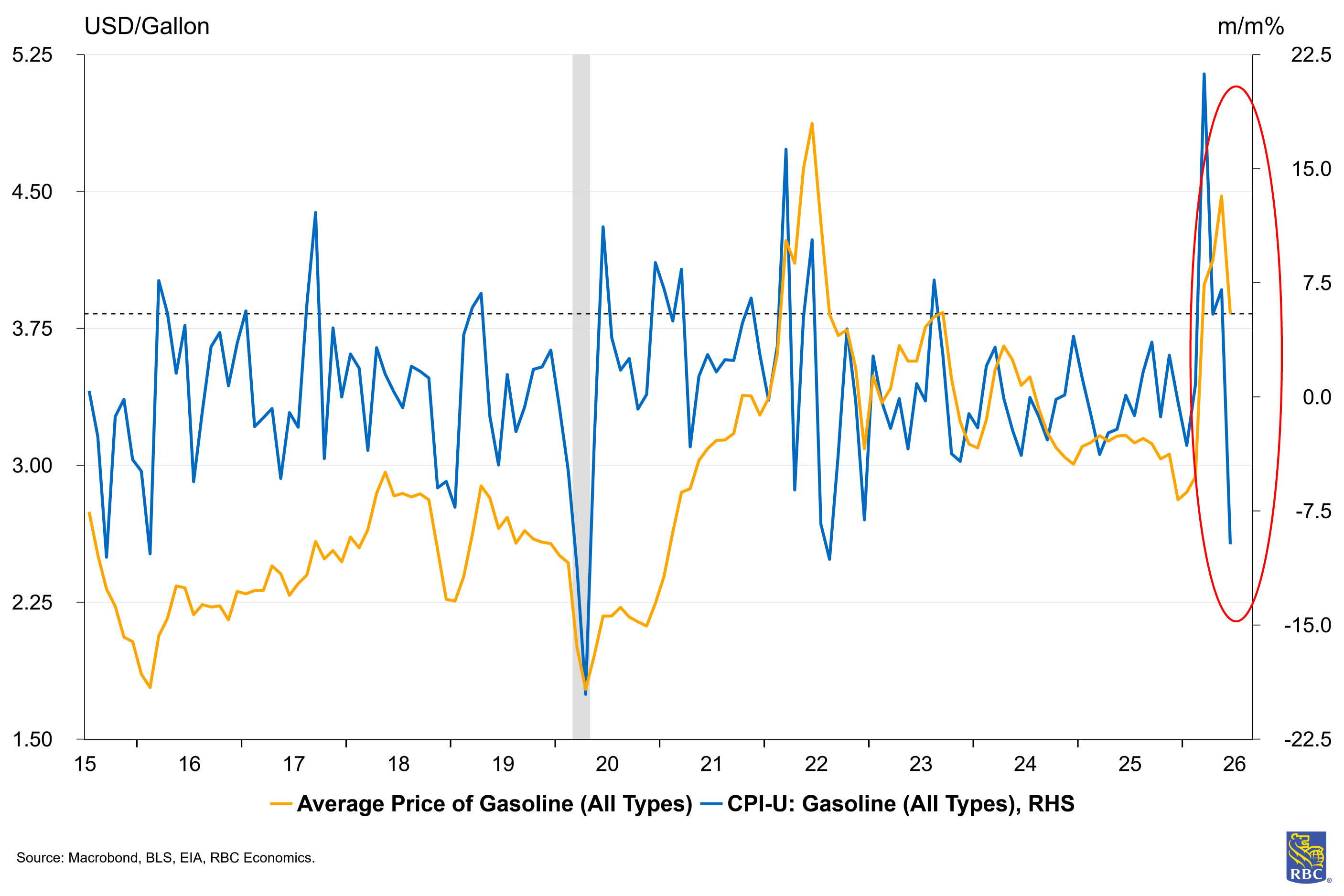 RBC Economics - Levels matter and gas prices around per gallon don’t help the consumer