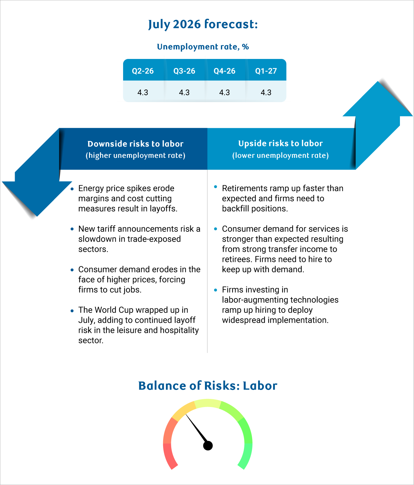RBC Economics - MEB - Jobs Forecast - July 2026