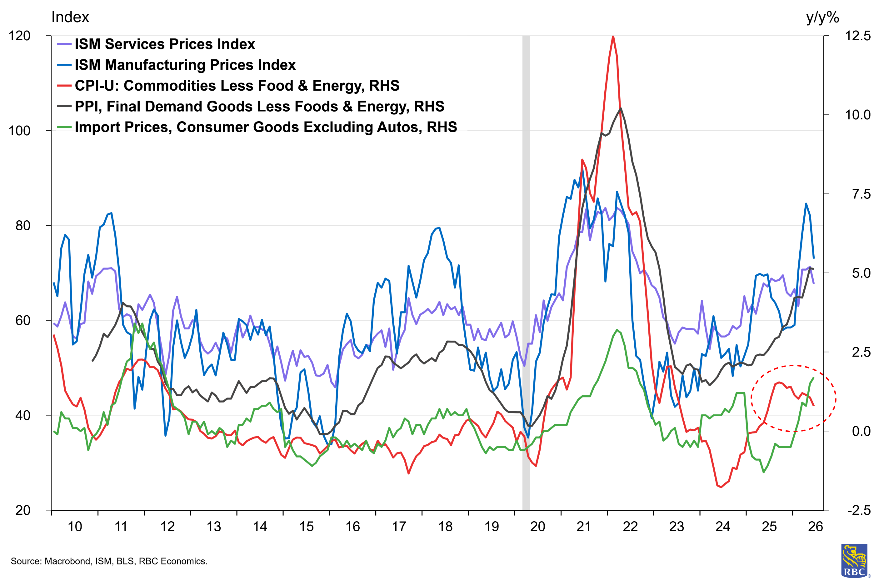 RBC Economics - The recent trend in core goods CPI trend is the outlier