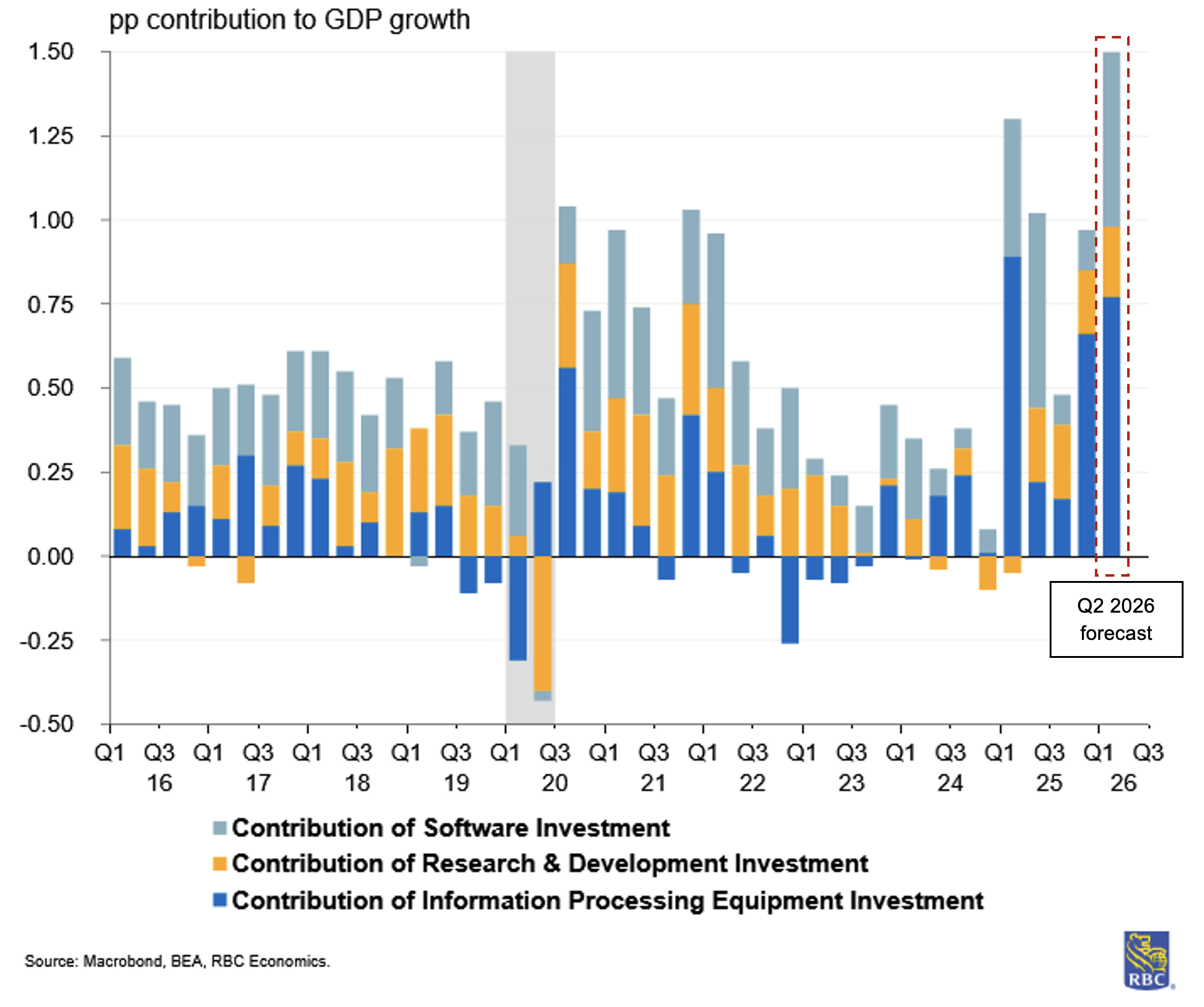 RBC Economics - AI investment contribution to GDP growth continues to rise