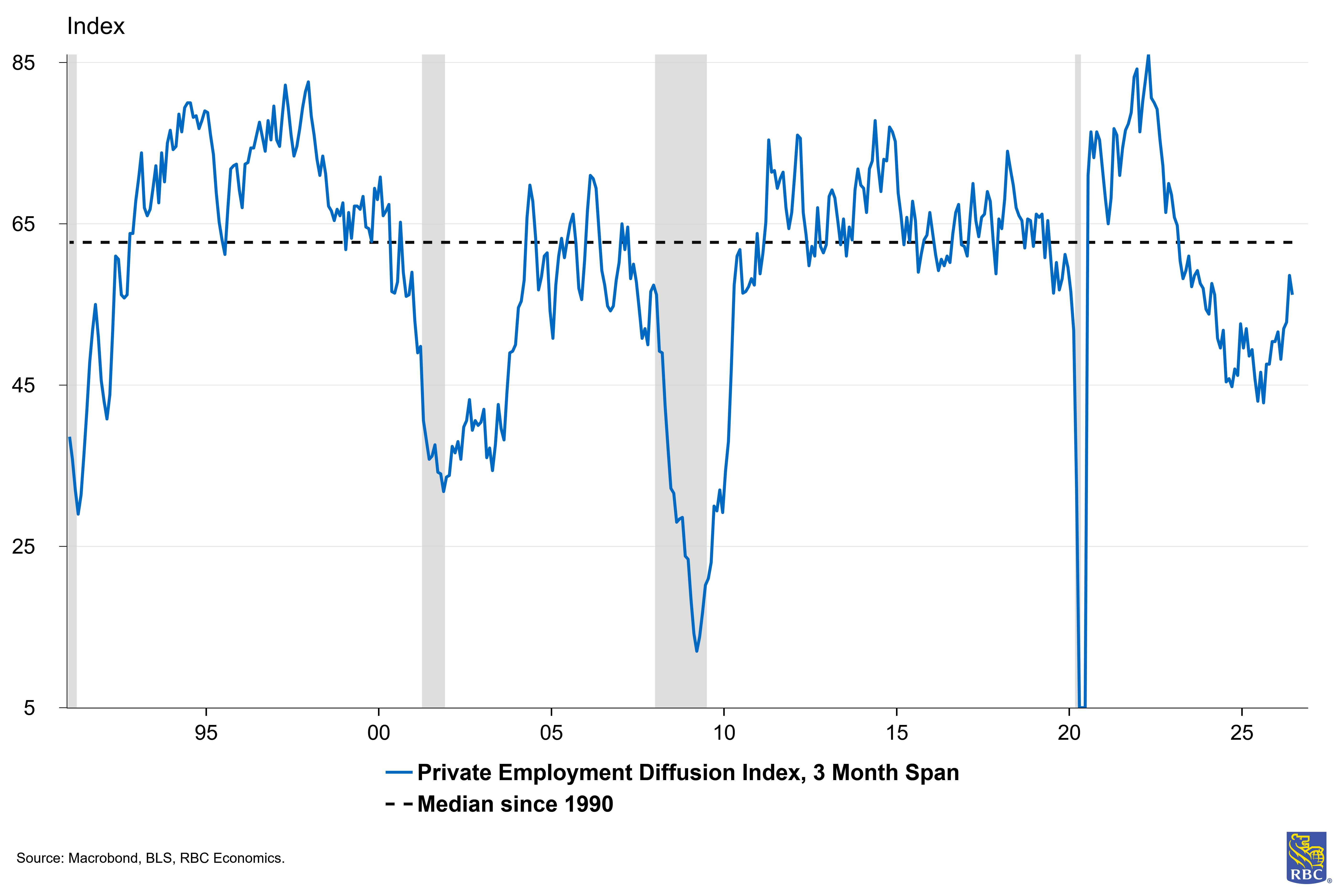RBC Economics - The recent trend in core goods CPI trend is the outlier