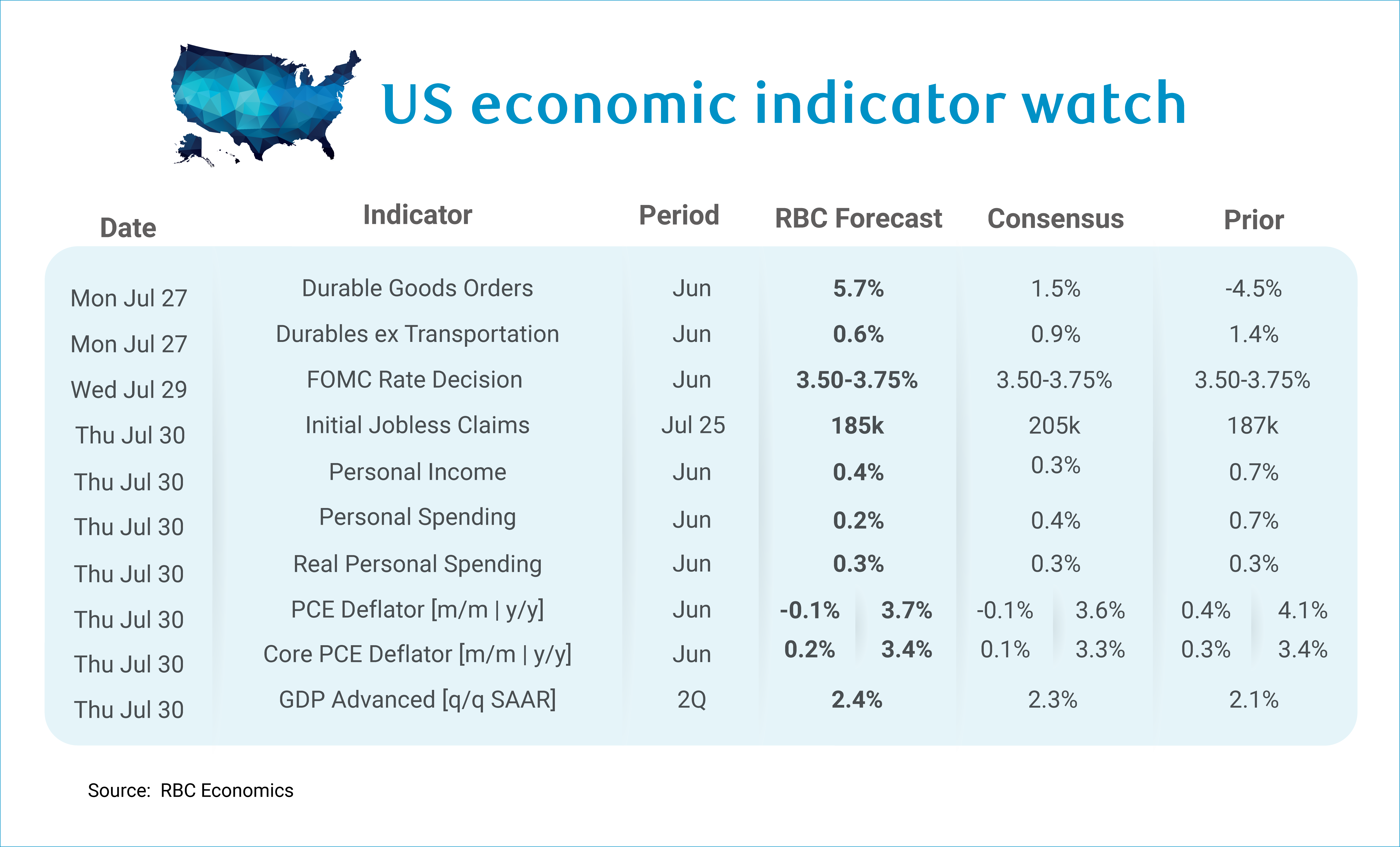RBC Economics - US economic indicator watch