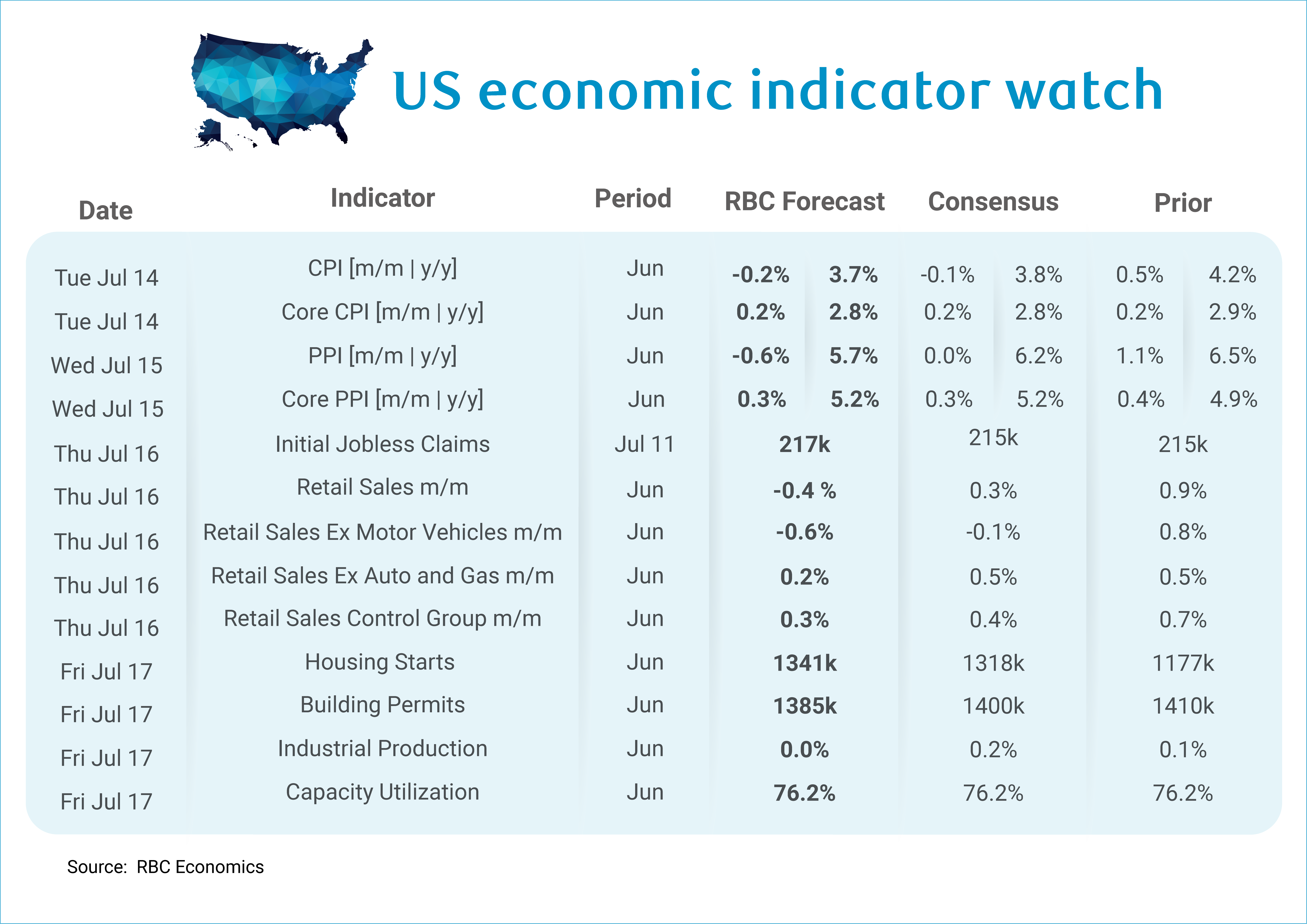 RBC Economics - US Economics indicator watch