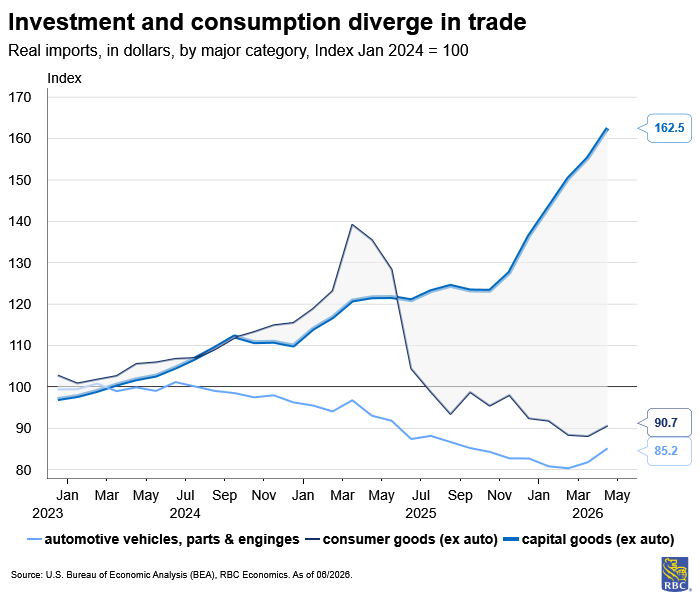 RBC Economics -Investment and consumption diverge in trade