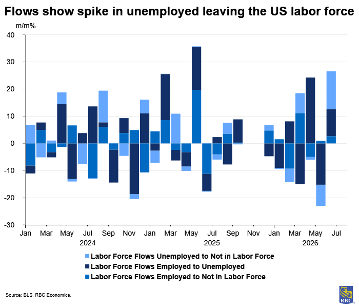 RBC Economics - Flows show spike in unemployed leaving the US labour force