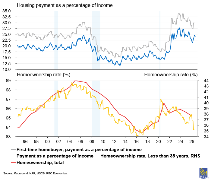 RBC Economics - Mortgage affordability remains stretched by historical standards