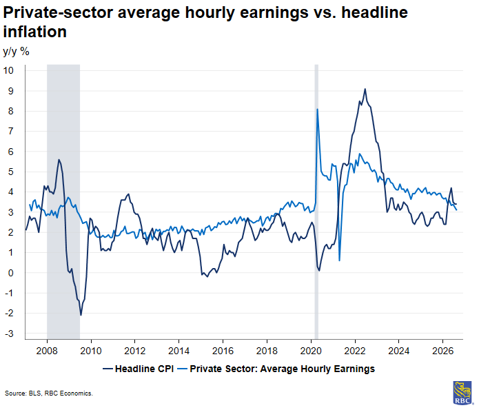 RBC Economics - Private-sector average hourly earnings vs. headline inflation
