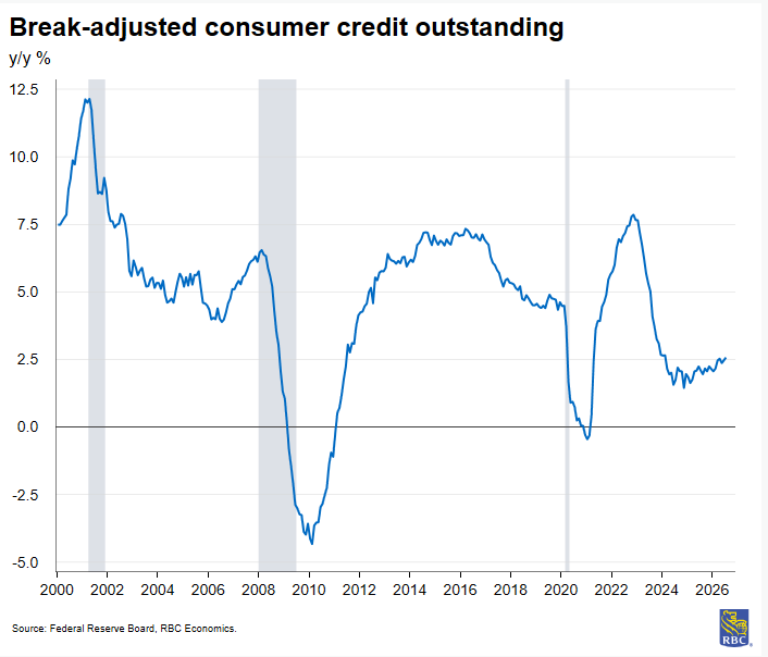 RBC Economics - Break-adjusted consumer credit outstanding