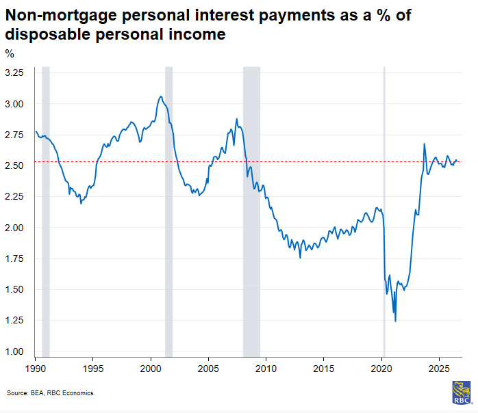 RBC Economics - Non-mortgage personal interest payments as a % of disposable personal income