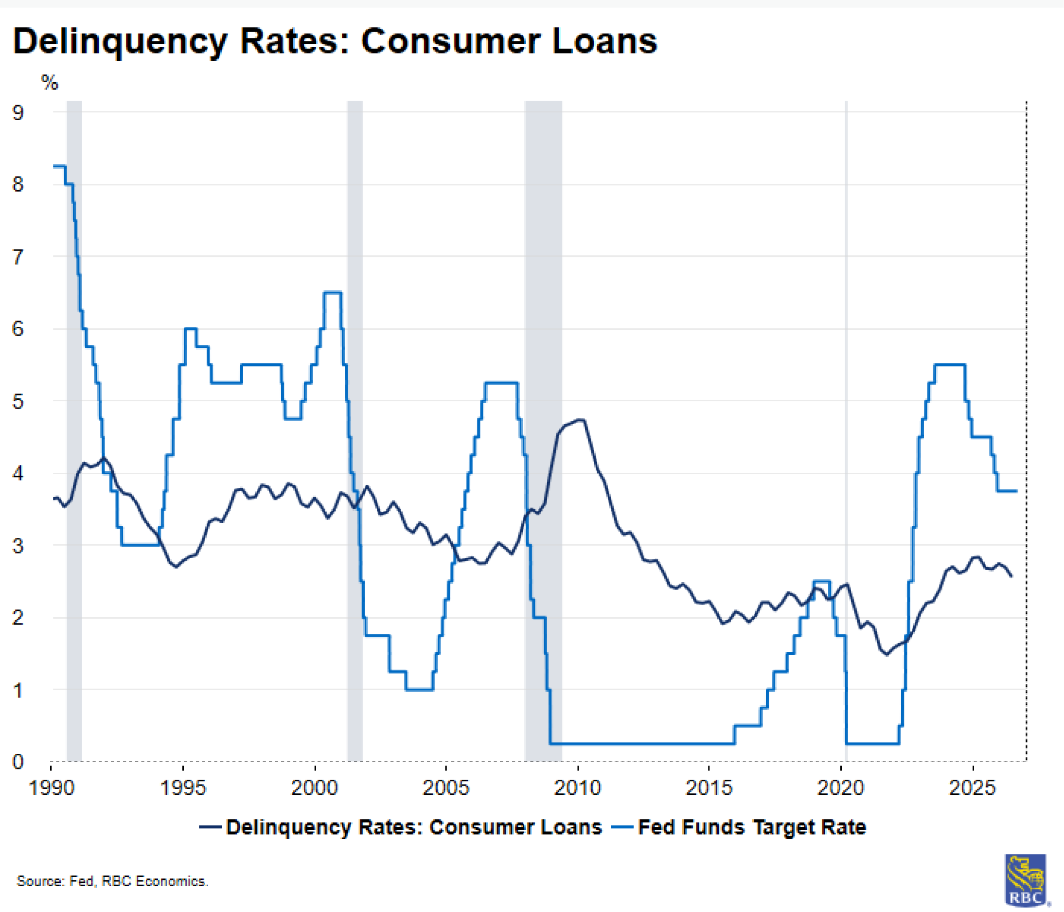 RBC Economics - Delinquency Rates: Consumer Loans
