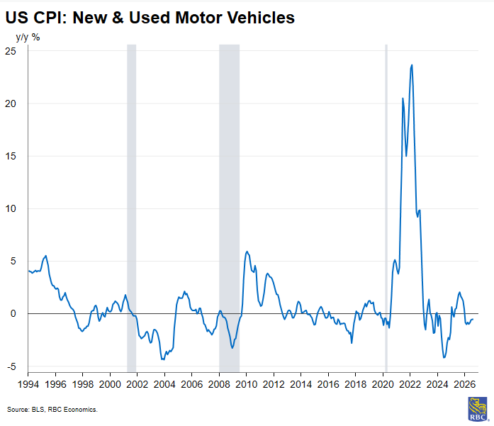 RBC Economics - US CPI: New & Used Motor Vehicles