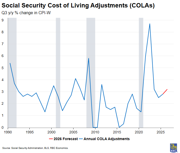 RBC Economics - Social Security Cost of Living Adjustments (COLAS)