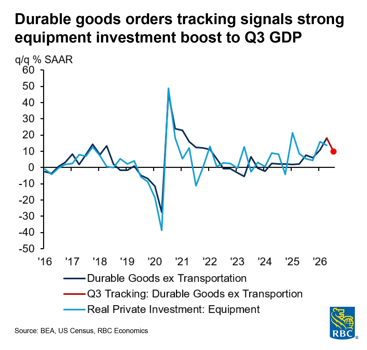 Durable goods orders tracking signals strong
equipment investment boost to Q3 GDP
