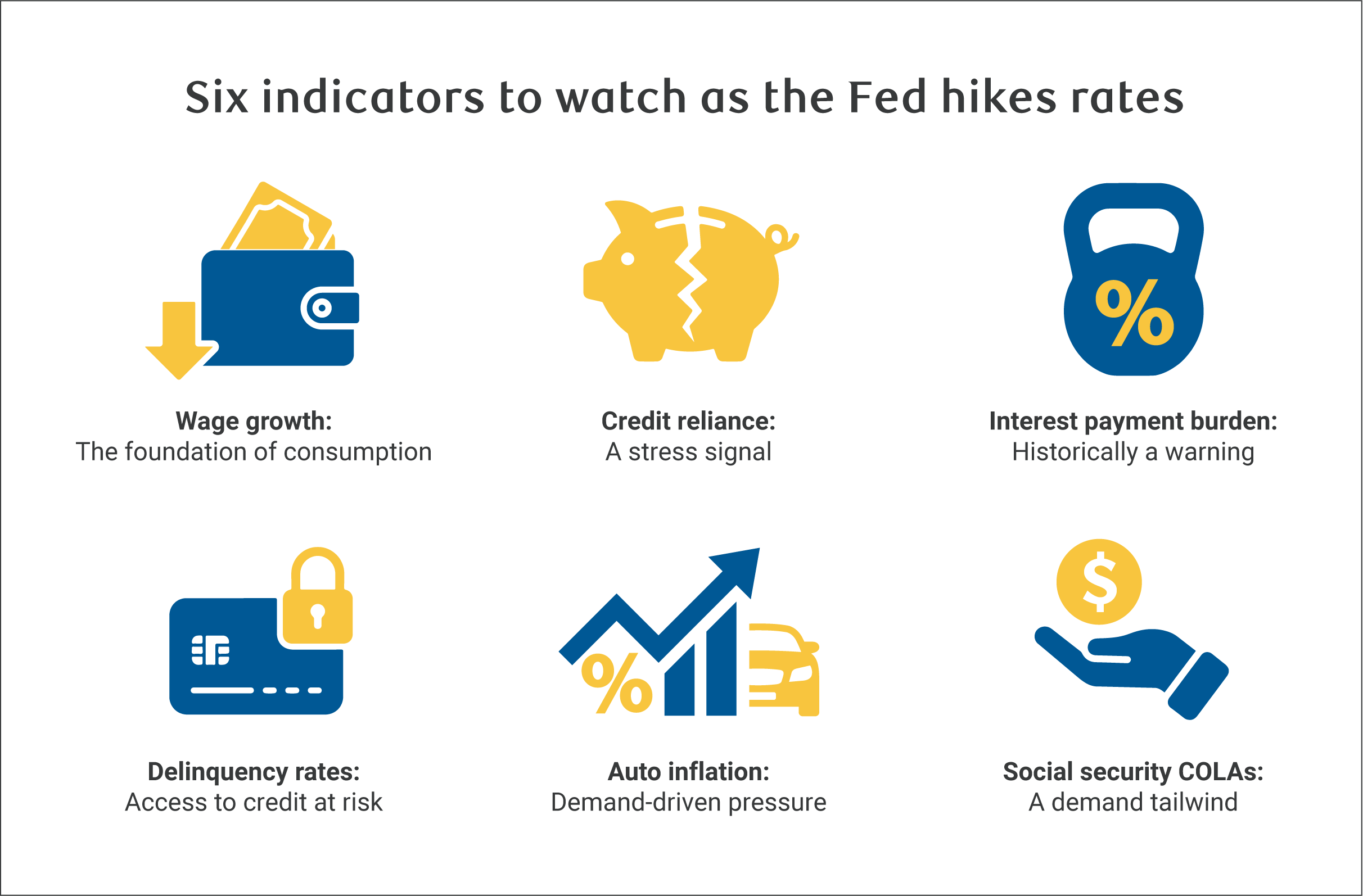 RBC Economics - Six indicators to watch as the Fed hikes rates