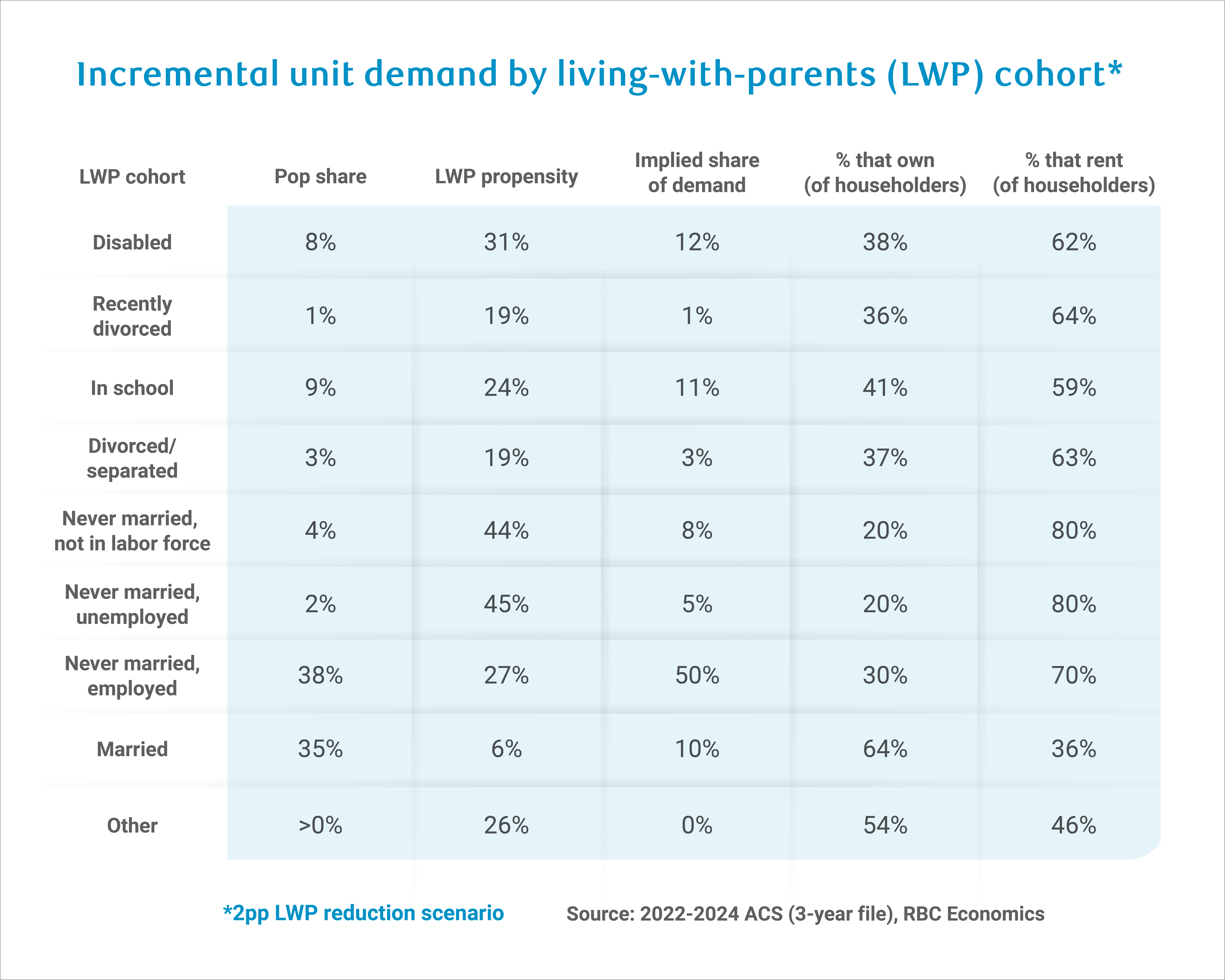 RBC Economics -Incremental unit demand by living-with-parents (LWP) cohort