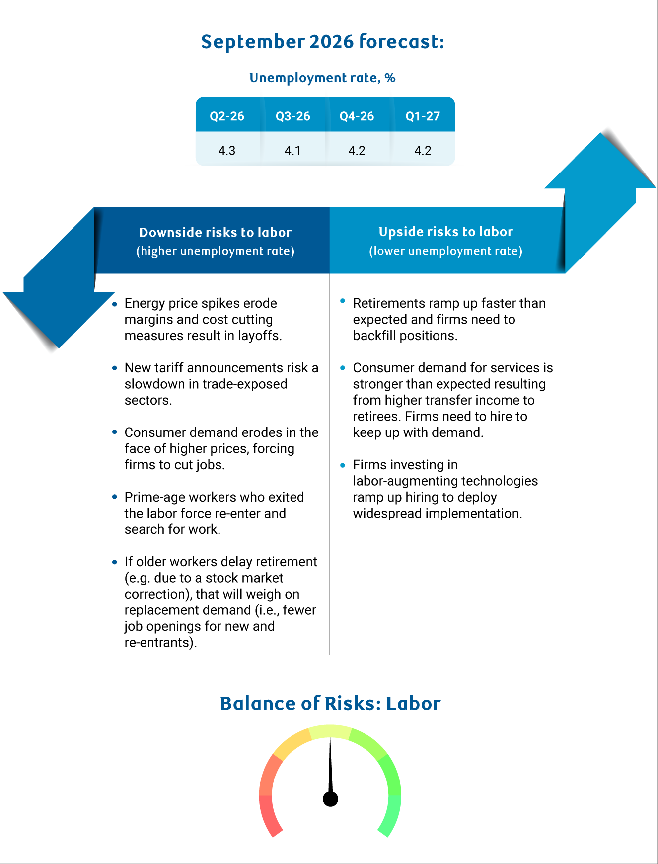 RBC Economics - US Unemployment - Sept 2026