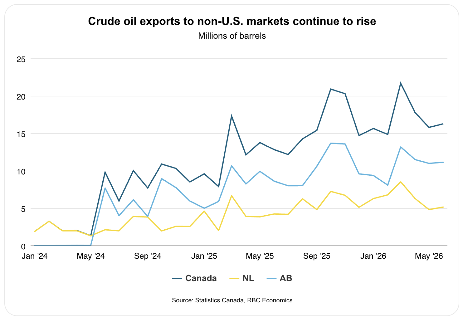 RBC Economics - Crude oil exports to non-U.S. markets continue to rise