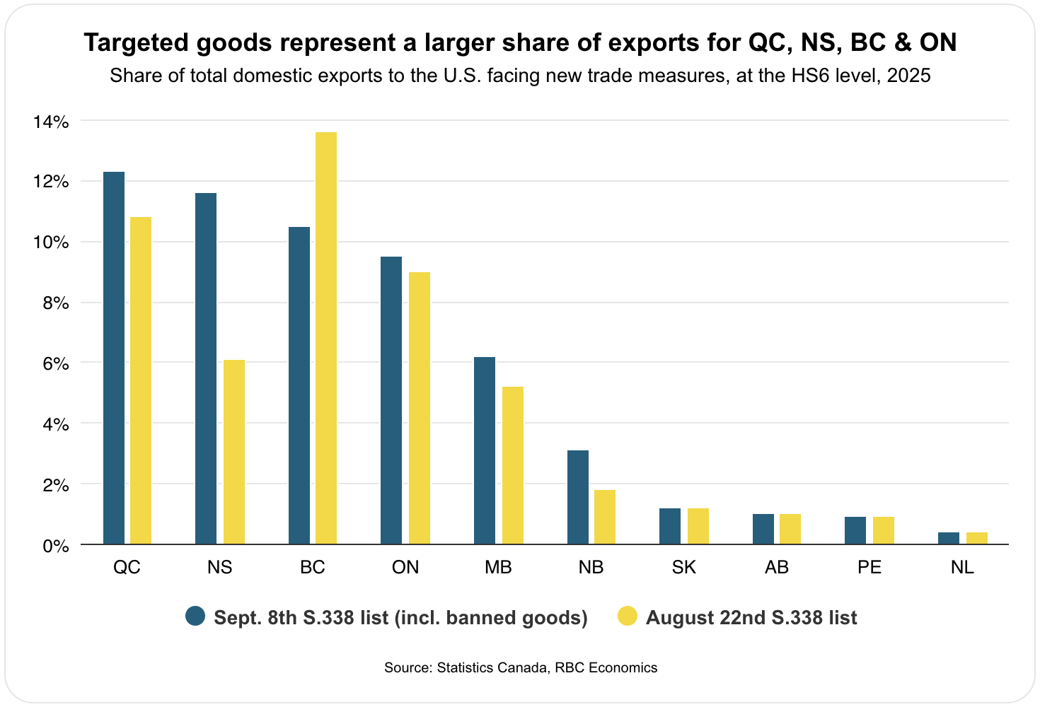 RBC Economics - Targeted goods represent a larger share of exports for QC, NS, BC & ON