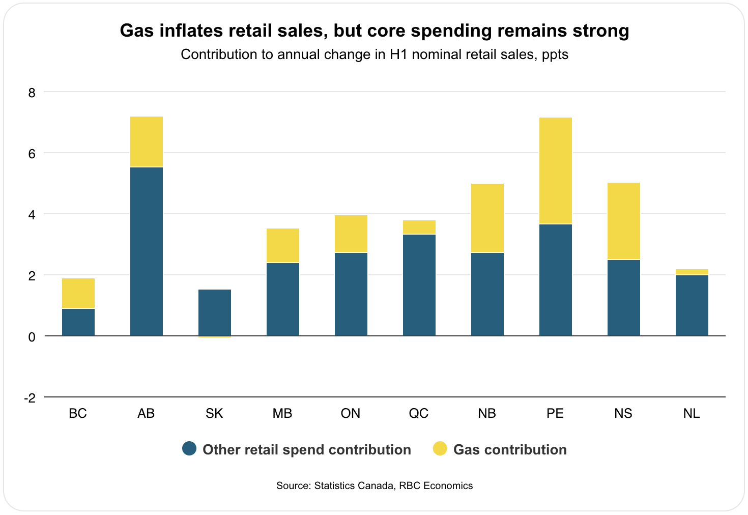 RBC Economics - Gas inflates retail sales, but core spending remains strong