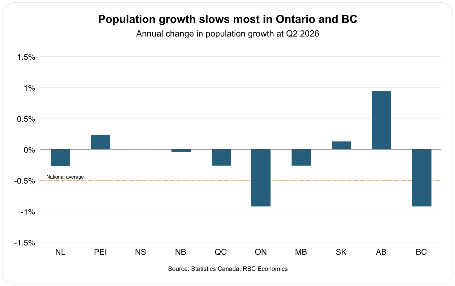 RBC Economics - Population growth slows most in Ontario and BC
