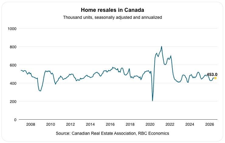 Home resales in Canada