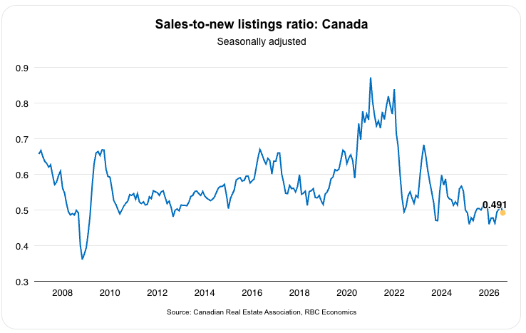Sales-to-new listings ratio: Canada