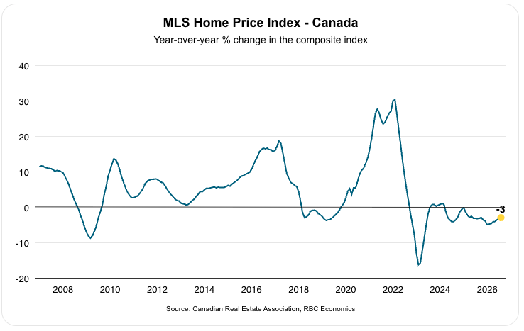 MLS Home Price Index - Canada