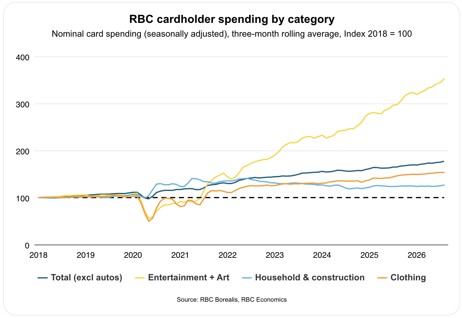 RBC cardholder spending by category
