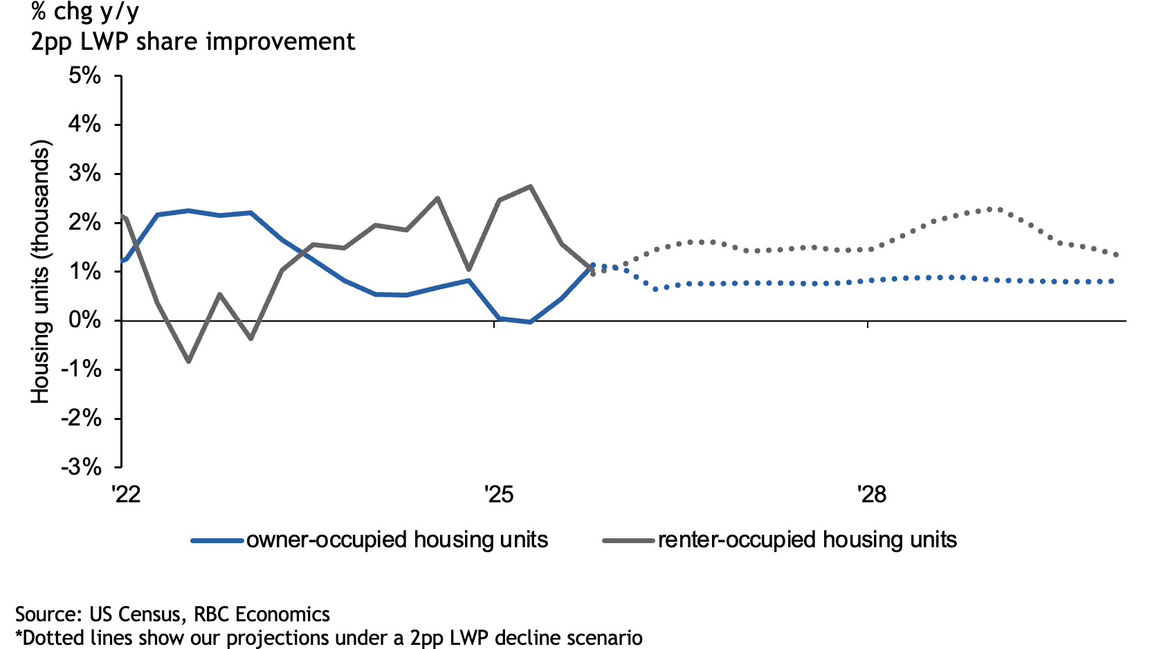 RBC Economics - Fewer young adults living with parents more likely to boost rental demand