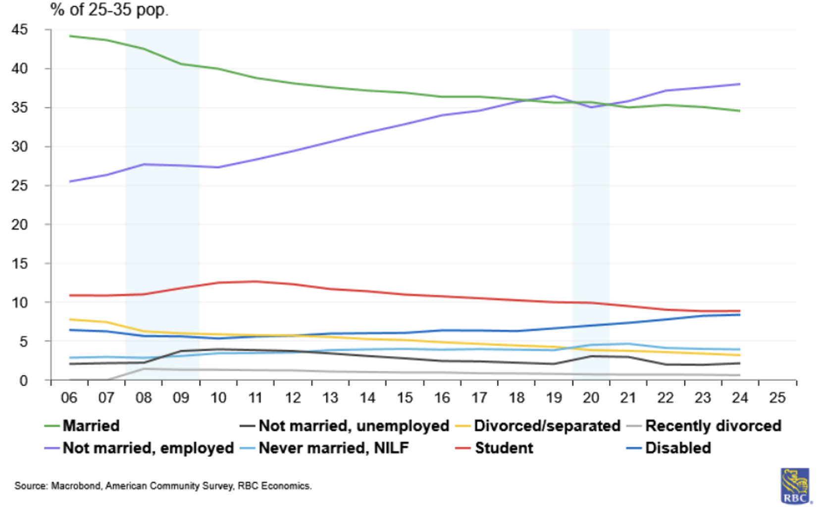 RBC Economics - Never married employed adults are now the largest share of young adults
