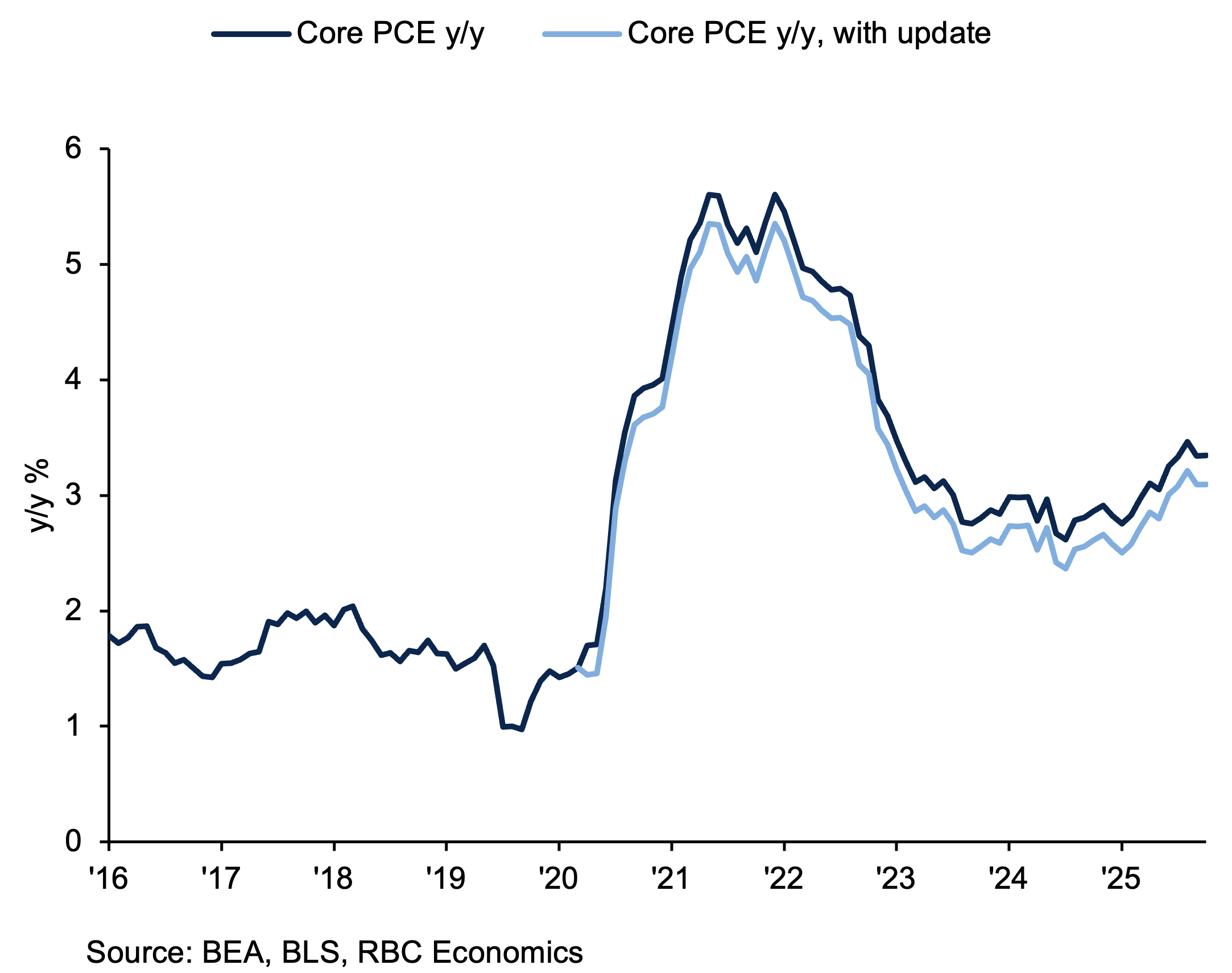 RBC Economics - PCE deflators update in September expected to shift core inflation slightly lower