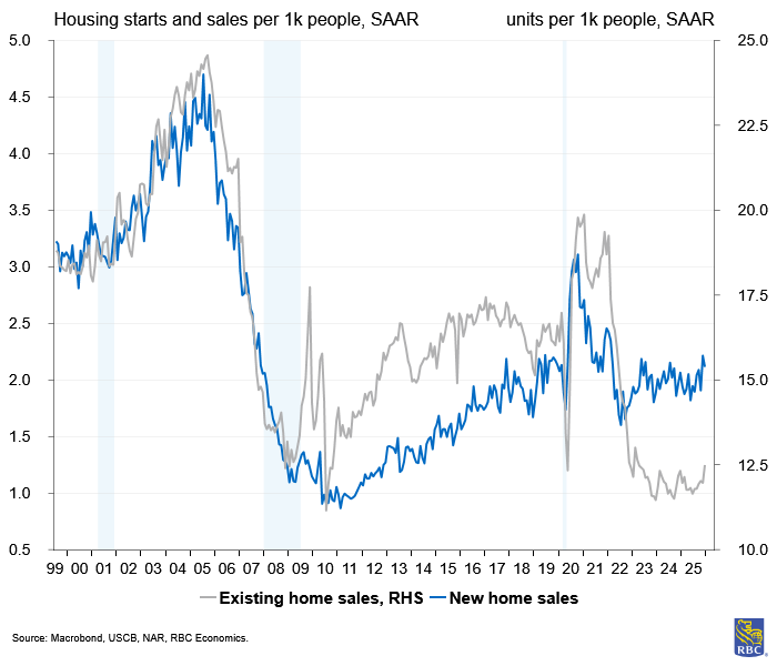 RBC Economics - Housing remains in a deep freeze due to affordability constraints
