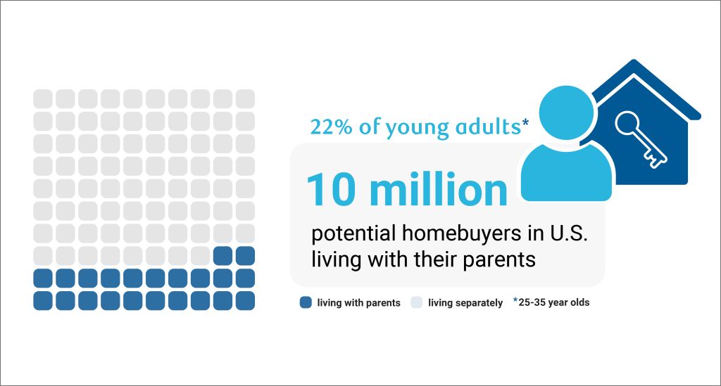 RBC Economics - Household formation can offer incremental demand for rentals